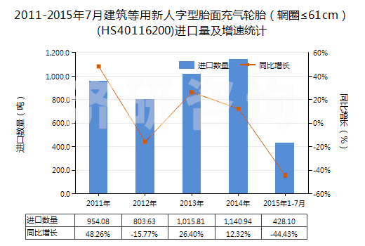 2011-2015年7月建筑等用新人字型胎面充氣輪胎（輞圈≤61cm）(HS40116200)進(jìn)口量及增速統(tǒng)計(jì)